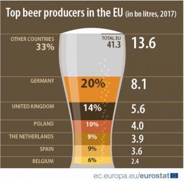 Nederland grootste bierexporteur van Europa
