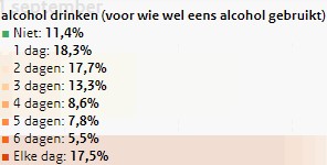RIVM: bijna driekwart Nederlanders drinkt, waarvan 17,5% elke dag