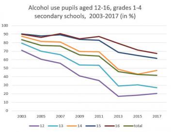 No further drop in alcohol use pupils aged 12-16