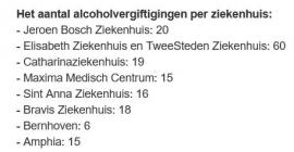 Carnaval in Brabant: 169 alcoholvergiftigingen en 220 alcoholongelukken