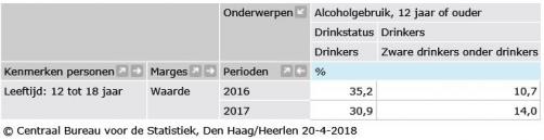 In 2017 lager percentage 18-minners dat drinkt, maar hoger percentage dat zwaar drinkt