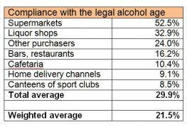 Compliance with legal age limit now 21.5%