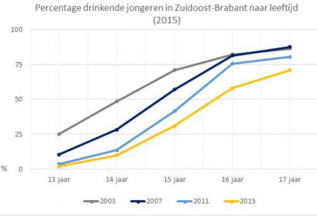 Jongeren in ZO-Brabant beginnen steeds later met alcohol