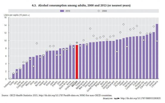 Gemiddelde alcoholconsumptie in OECD-landen rond 9 liter per inwoner 15+
