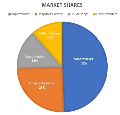 Market shares alcohol sales 2020