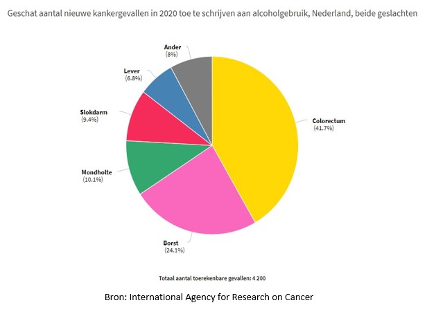 Hogere accijnzen: jaarlijks honderden kankergevallen en tientallen kankerdoden minder in Nederland