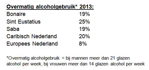 Meer overmatig alcoholgebruik in Caribisch Nederland