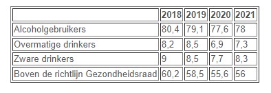 Kleine daling alcoholgebruik en roken; overgewicht onveranderd 