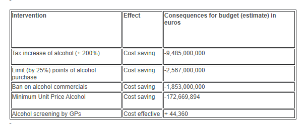 Alcohol policy measures can contribute to controlling healthcare costs 