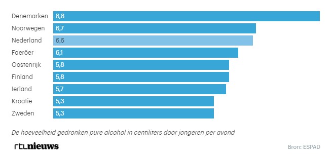 Als Nederlandse leerlingen drinken, drinken ze veel