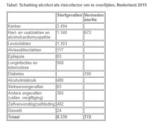 Alcoholgebruik belangrijke risicofactor voor sterfte
