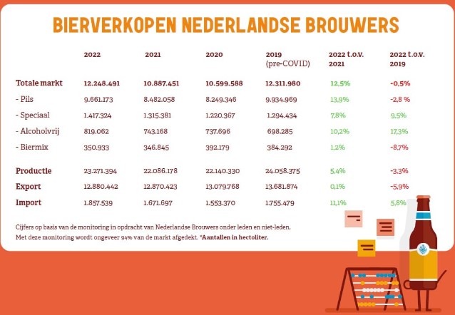 Biermarkt bijna terug op niveau 2019