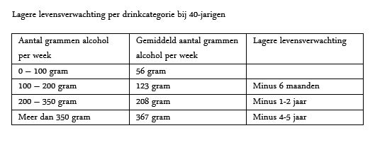 Nieuwe internationale overzichtsstudie: ook risico's bij matig alcoholgebruik