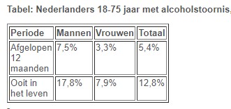 NEMESIS: 5,4% volwassenen had alcoholstoornis afgelopen jaar, 12,8% ooit in het leven