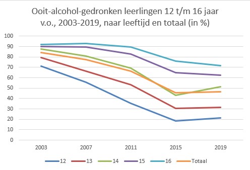 Ooit-alcohol-gedronken 2003-2019