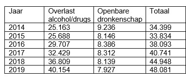Geregistreerde alcohol- en drugsoverlast neemt toe, geregistreerde openbare dronkenschap neemt af