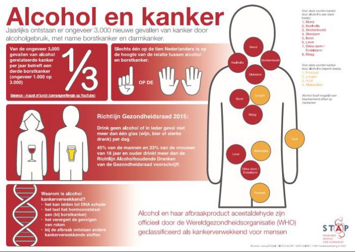 Alcohol en kanker infographic