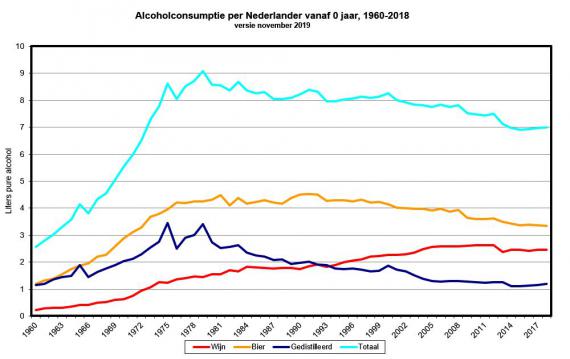 Alcoholgebruik in Nederland de afgelopen 5 jaar stabiel