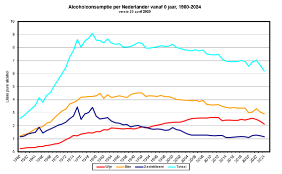 Alcoholconsumptie per nederlander vanaf 0 jaar, 1960-2022