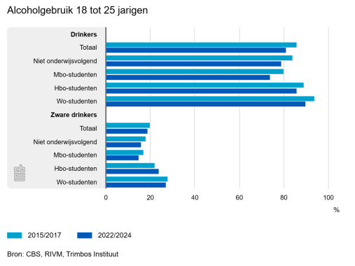 Percentage jongeren dat drinkt lager dan in 2015/2017