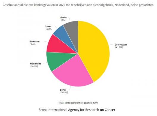 Verdubbeling accijnzen: jaarlijks honderden kankergevallen en tientallen kankerdoden minder in Nederland