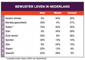 Nederlanders zeggen minder te drinken