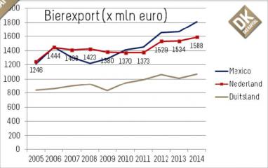 Nederland exporteerde in 2014 recordhoeveelheid bier