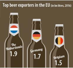 Nederland is de grootste bierexporteur en de vijfde bierproducent van de EU
