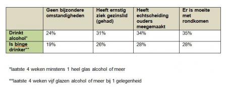 Jongeren met problemen binnen gezin gebruiken meer alcohol en bingen vaker