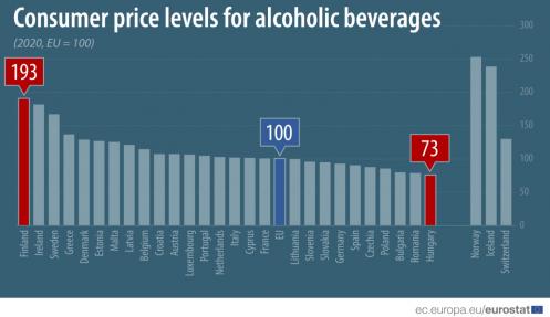 Alcoholprijzen in Nederland rond gemiddelde in EU