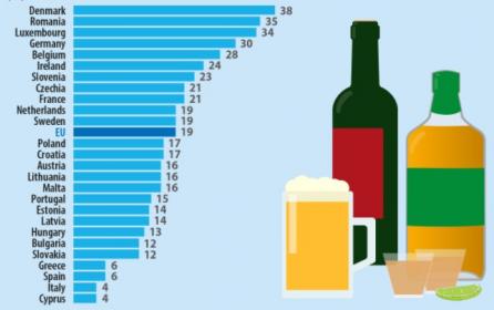 Een op de twaalf 15-plussers in de EU drinkt elke dag alcohol