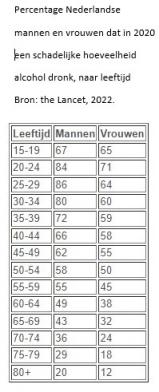 Voor 40-minners is géén alcohol het gezondst