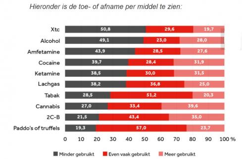 Onder uitgaanspubliek minder middelengebruik tijdens eerste lockdown