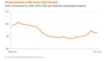 Groei cafés in 2016 zo'n 4%