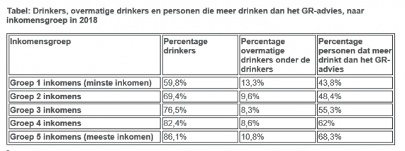 Verhoudingsgewijs veel drinkers onder de grootverdieners