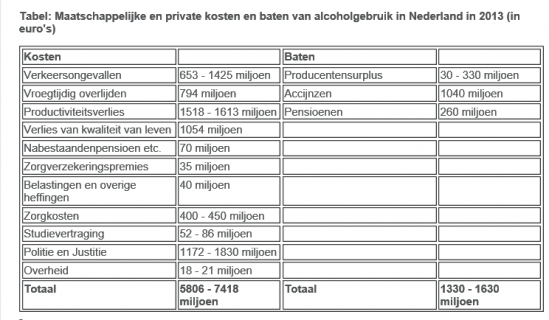 Maatschappelijke en private kosten alcoholgebruik 4,2 tot 6,1 miljard euro