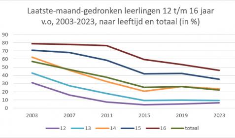 Laatste maand gedronken 2003-2023