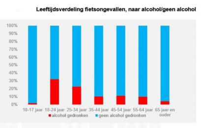 Minder slachtoffers fietsongevallen a.g.v. alcoholgebruik