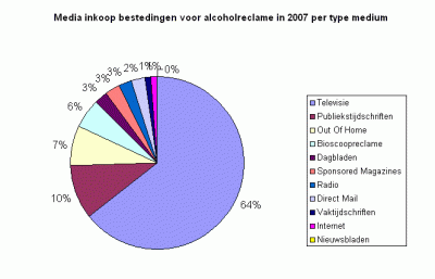 Bestedingen alcoholreclame per medium type 2007