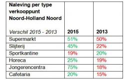 Minderjarigen komen minder makkelijk aan alcohol in Noord-Holland Noord