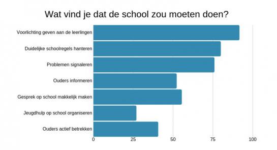 Ouders vinden dat school ook een rol heeft bij voorlichting