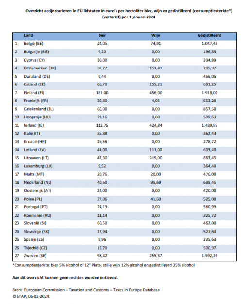 11 EU-lidstaten hebben alcoholaccijnzen verhoogd