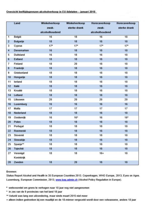 Overzicht leeftijdsgrenzen alcoholverkoop in eu-lidstaten - januari 2018