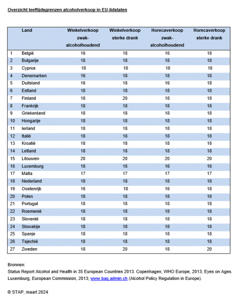 Leeftijdsgrenzen alcoholverkoop eu - januari 2018