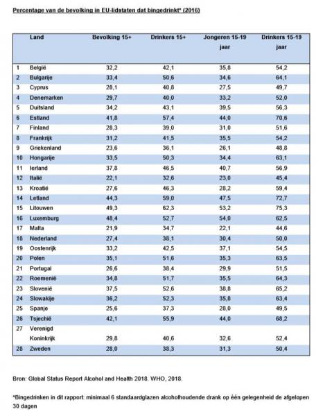 Percentage van de bevolking in eu-lidstaten dat bingedrinkt (2016)