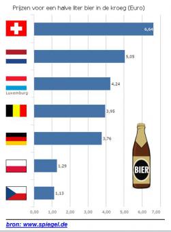Nederlander betaalt veel voor bier in de kroeg 