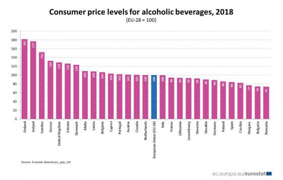 Alcoholprijzen Nederland gemiddeld in EU