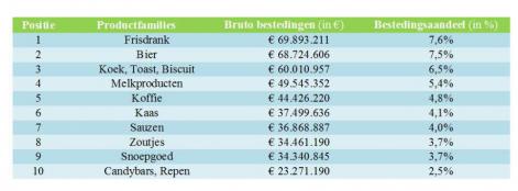 Brouwers gaven in 2015 € 69 miljoen uit aan bierreclame in de media, exclusief internet