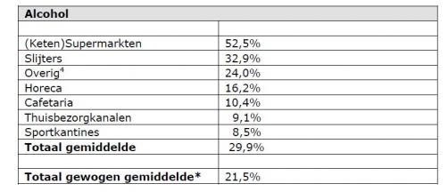 VWS-onderzoek: naleving leeftijdsgrens alcohol nu 21,5%