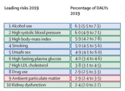 Alcoholgebruik belangrijkste risicofactor ziektelast bij 25-49 jarigen